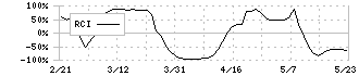日本ヒューム(5262)のRCI