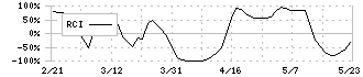 旭コンクリート工業(5268)のRCI