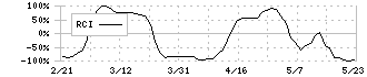 日本コンクリート工業(5269)のRCI