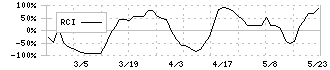 トーヨーアサノ(5271)のRCI