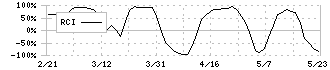 三谷セキサン(5273)のRCI