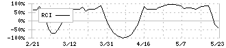 日本興業(5279)のRCI