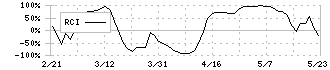 ヨシコン(5280)のRCI