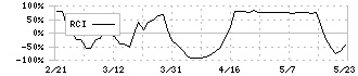 ジオスター(5282)のRCI