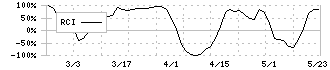 高見澤(5283)のRCI