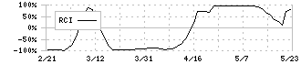 ヤマウホールディングス(5284)のRCI