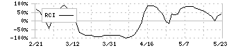 ヤマックス(5285)のRCI