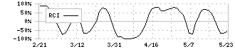 イトーヨーギョー(5287)のRCI