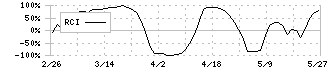 アジアパイルホールディングス(5288)のRCI