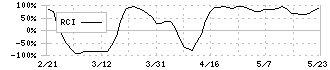 ベルテクスコーポレーション(5290)のRCI