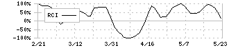 東海カーボン(5301)のRCI