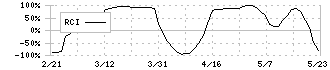 日本カーボン(5302)のRCI