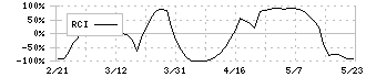 ＳＥＣカーボン(5304)のRCI