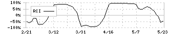 東洋炭素(5310)のRCI