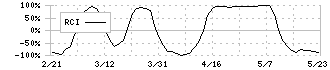 ノリタケカンパニーリミテド(5331)のRCI