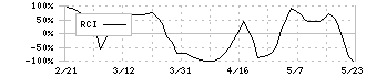 ＴＯＴＯ(5332)のRCI