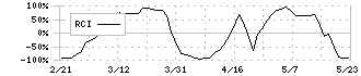 日本ガイシ(5333)のRCI