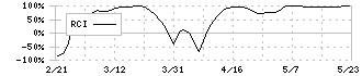 ダントーホールディングス(5337)のRCI