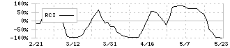 ＡＳＡＨＩ　ＥＩＴＯホールディングス(5341)のRCI