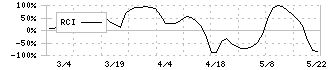 ジャニス工業(5342)のRCI