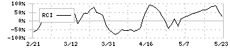 ニッコー(5343)のRCI