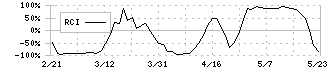 ＭＡＲＵＷＡ(5344)のRCI