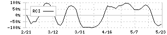 品川リフラクトリーズ(5351)のRCI