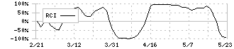 黒崎播磨(5352)のRCI