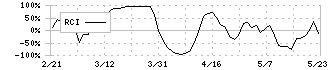 日本ルツボ(5355)のRCI