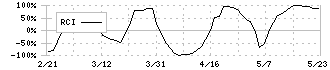 美濃窯業(5356)のRCI