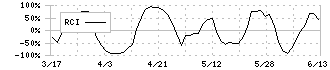 ヨータイ(5357)のRCI