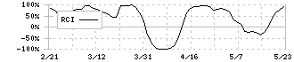 ＴＹＫ(5363)のRCI