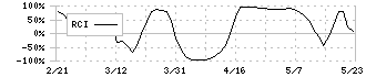 ニッカトー(5367)のRCI