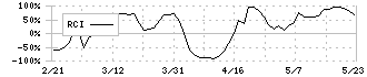 日本インシュレーション(5368)のRCI