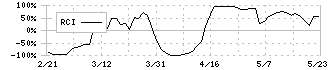 新東(5380)のRCI