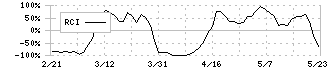 Ｍｉｐｏｘ(5381)のRCI