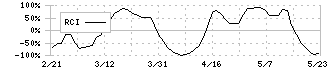 フジミインコーポレーテッド(5384)のRCI