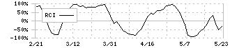 鶴弥(5386)のRCI