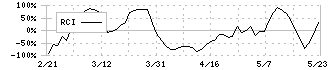 クニミネ工業(5388)のRCI