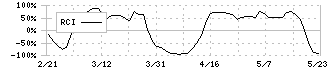 エーアンドエーマテリアル(5391)のRCI