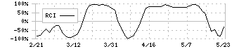 ニチアス(5393)のRCI