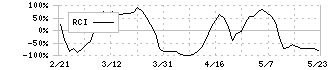 日本製鉄(5401)のRCI