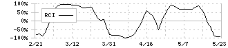 合同製鐵(5410)のRCI