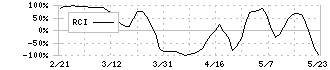 ＪＦＥホールディングス(5411)のRCI