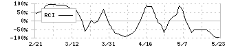 東京製鐵(5423)のRCI