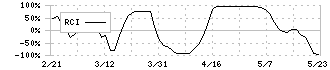 共英製鋼(5440)のRCI