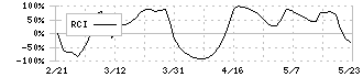 大和工業(5444)のRCI