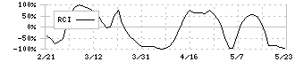 東京鐵鋼(5445)のRCI