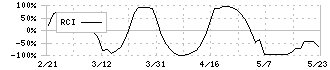 北越メタル(5446)のRCI