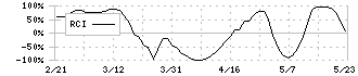 大阪製鐵(5449)のRCI